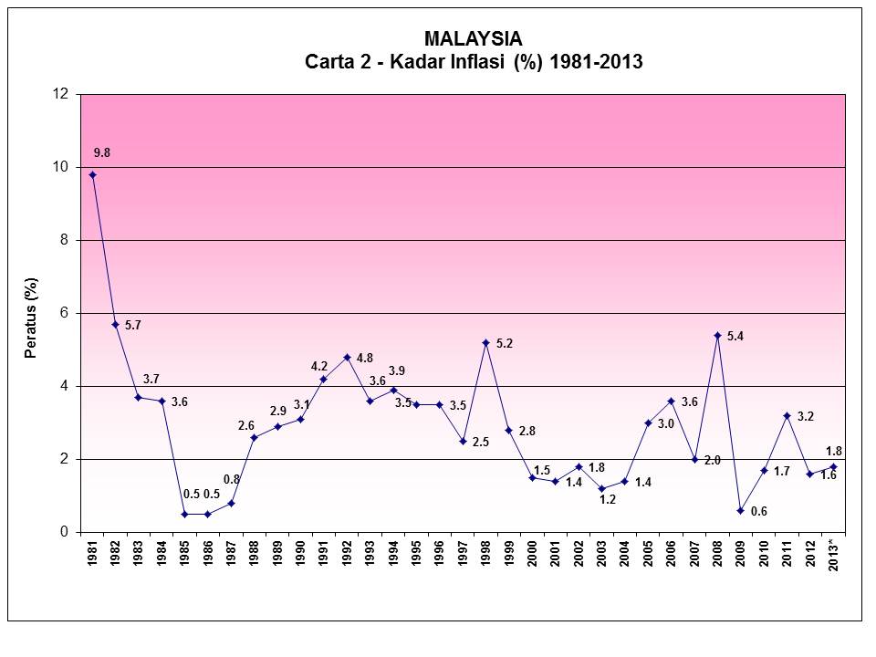 Inflasi di malaysia
